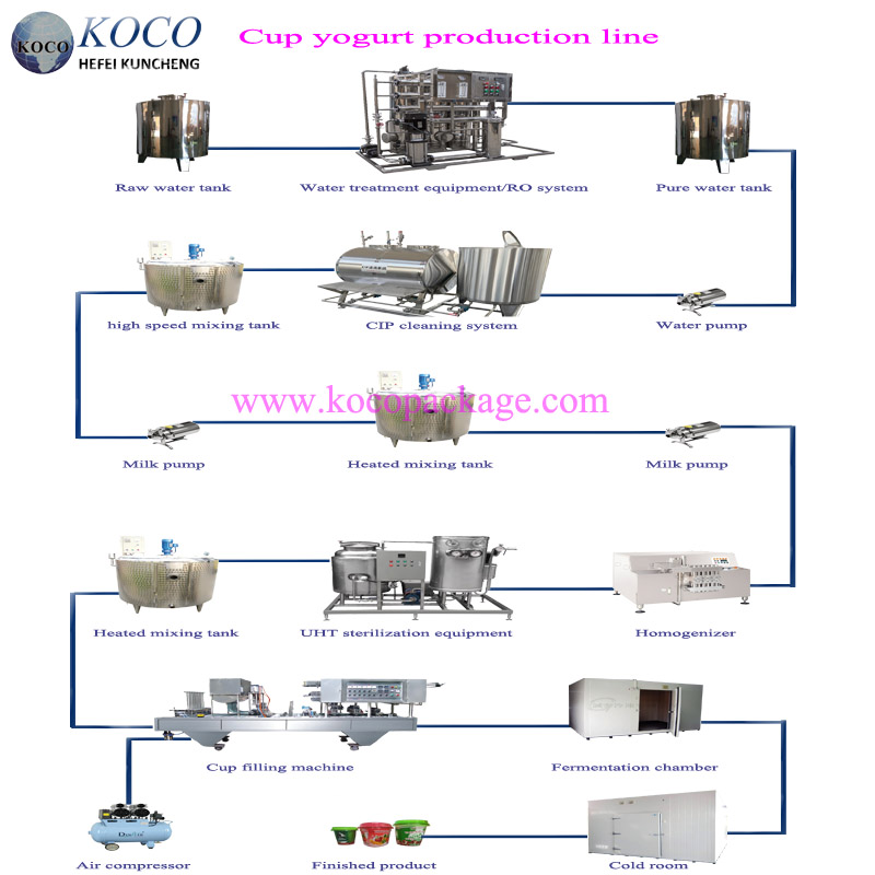 Flux de processus de la ligne de production de yaourt en tasse