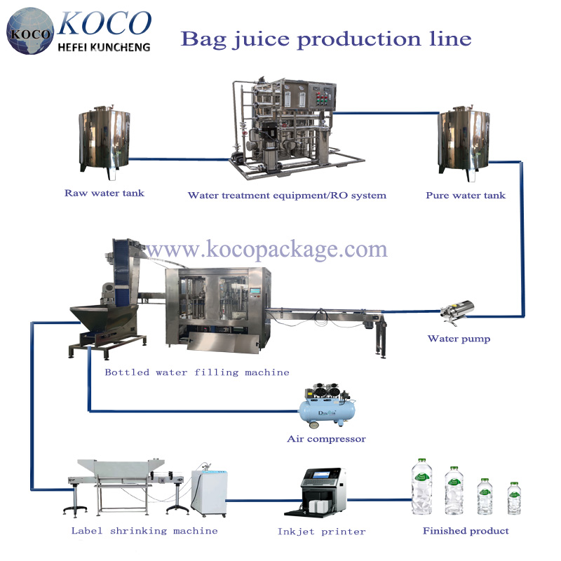 Objectif et processus de production de la chaîne de production d'eau pure en bouteille en plastique