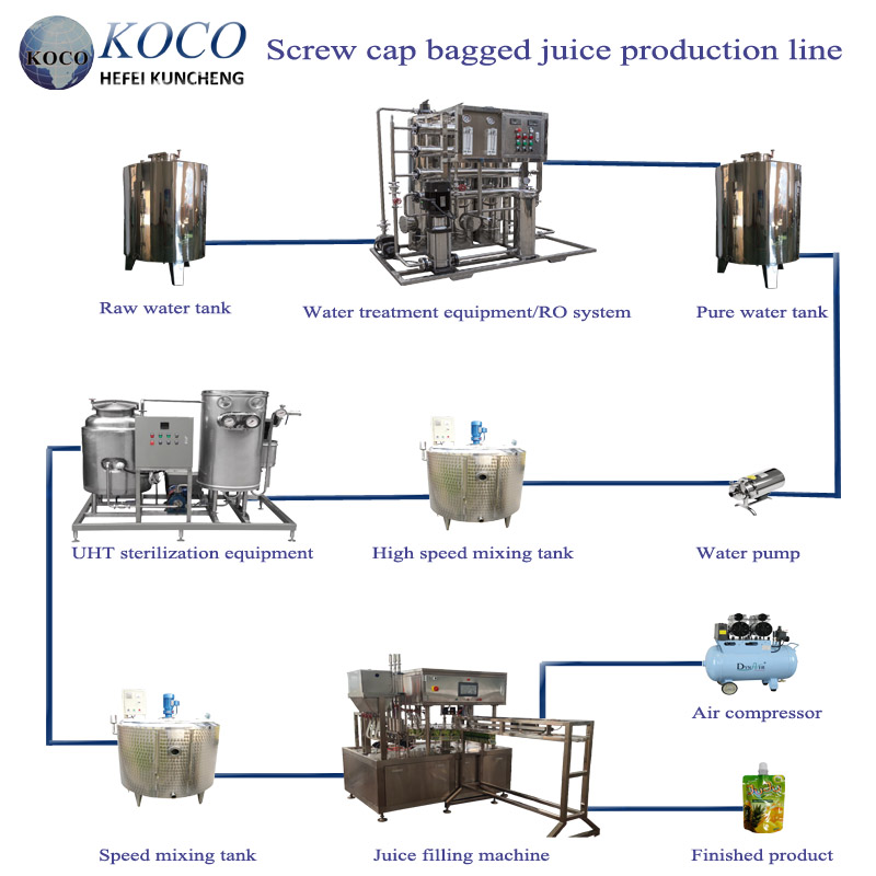 Processus de production de boissons à base de jus de sachets à bouchon à vis